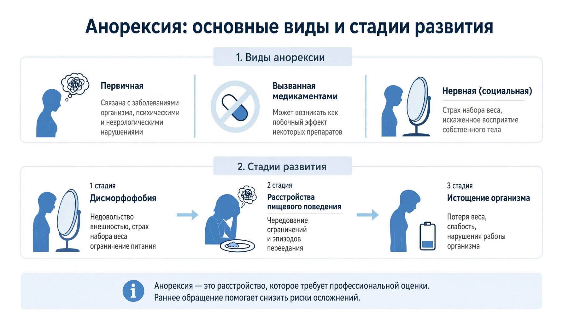Инфографика о нервной анорексии: классификация, стадии и симптомы заболевания
